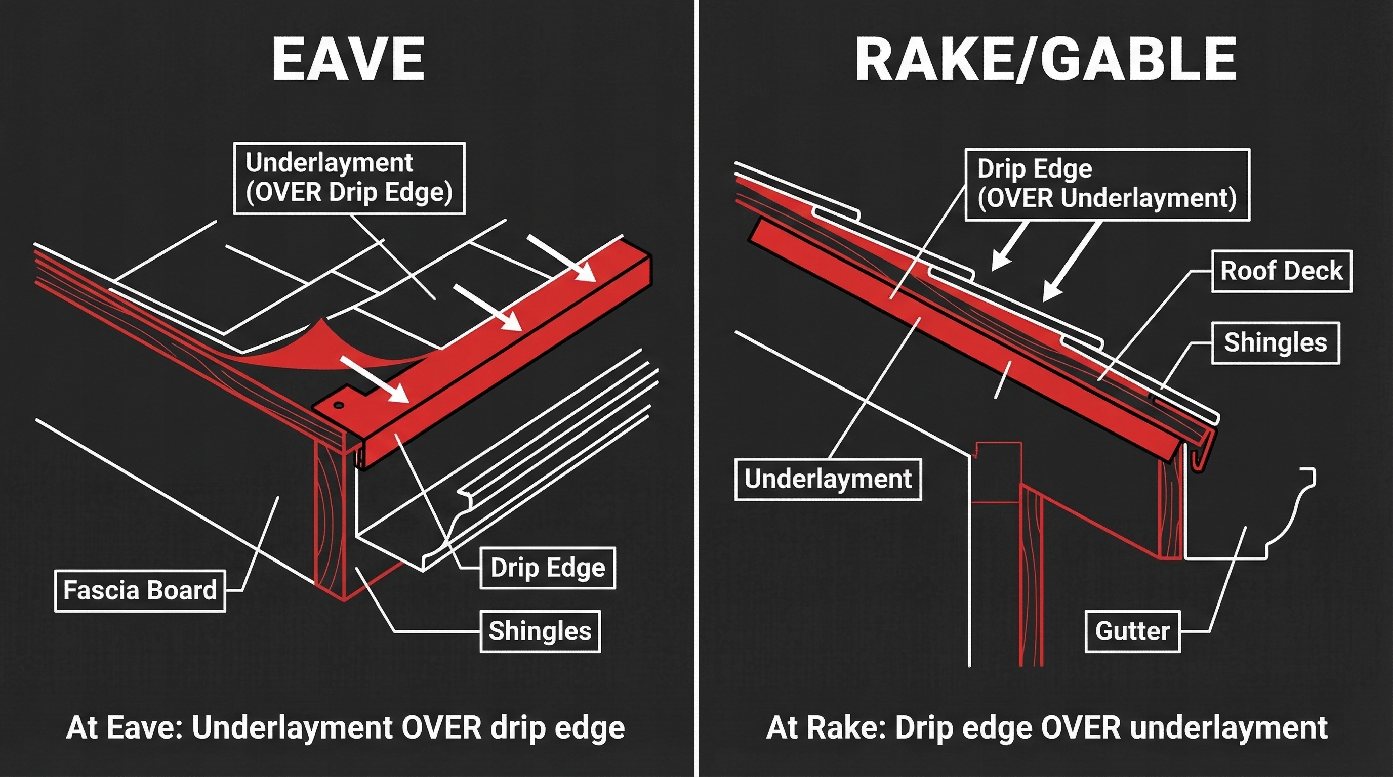 Drip Edge Eave vs Rake